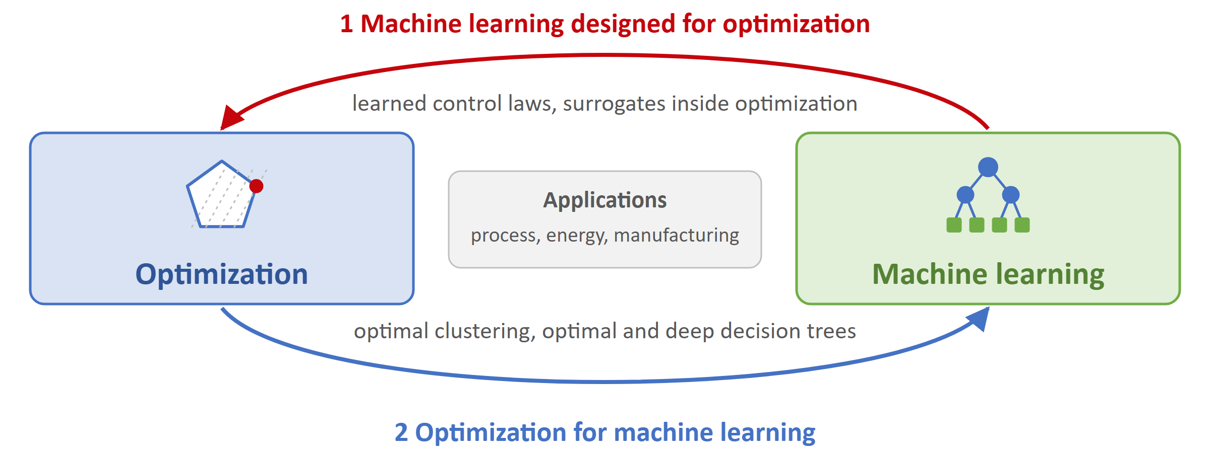 Machine learning designed for optimization, and optimization for machine learning