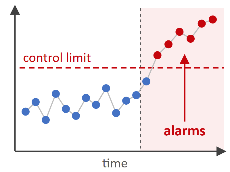 (a) Sensor trajectories of batch runs drift from run to run. (b) An LSTM encoder–decoder learns normal batch behavior. (c) In real-time monitoring, points above the control limit raise a fault alarm.