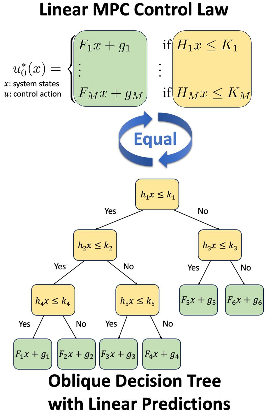 (a) A linear MPC control law equals an oblique decision tree with linear predictions. (b) The tree is trained offline and deployed online as the controller.