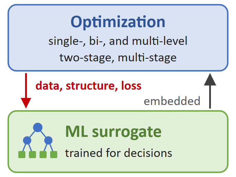 (a) Single-level, bilevel, multi-level, two-stage stochastic, and multi-stage problems each contain a hard part. (b) A surrogate learns that part and is embedded back into the optimization. (c) Unlike general-purpose machine learning, the data, model, training, and evaluation are all shaped by the optimization problem.