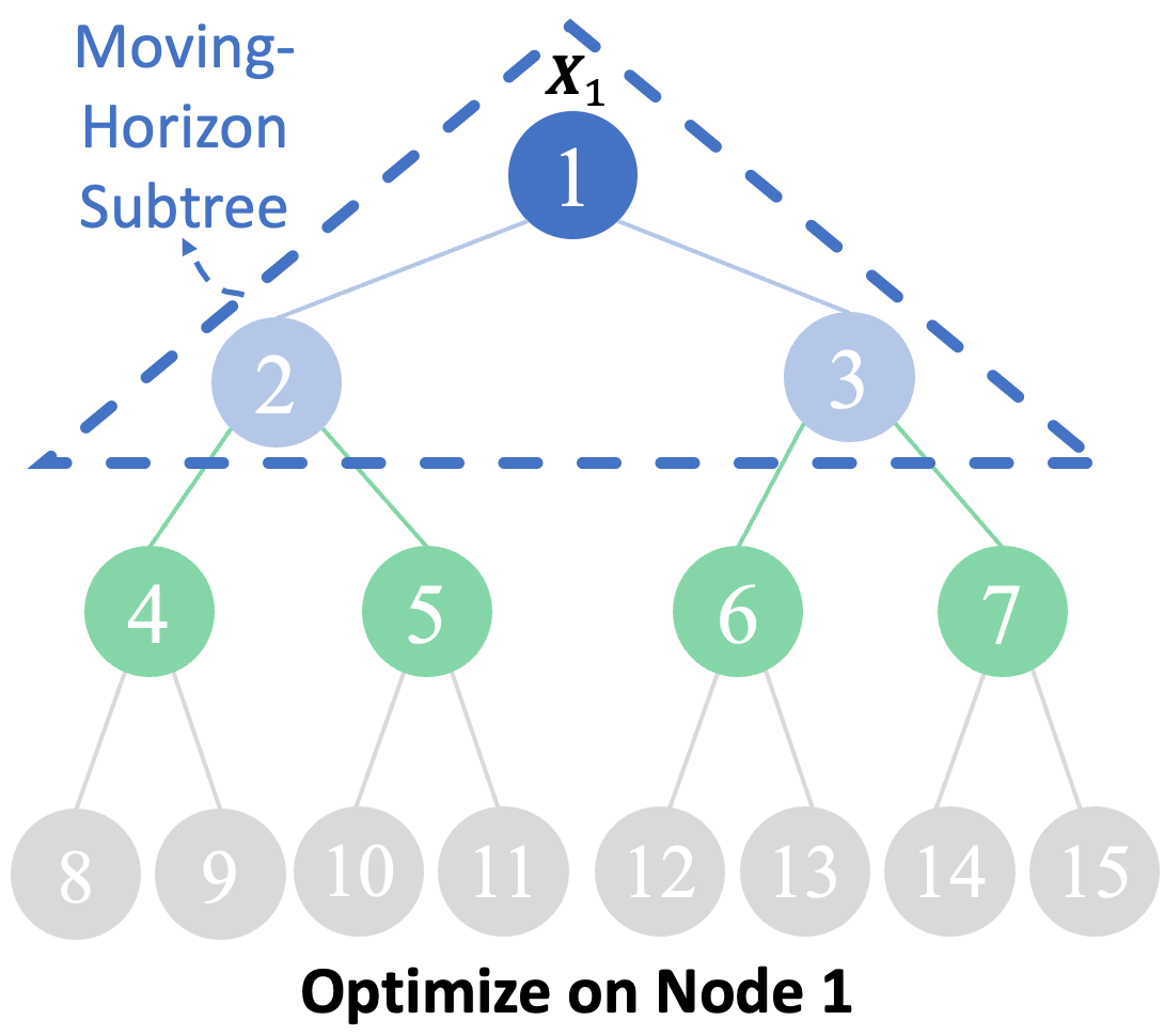Moving-horizon training of deep decision trees: each step optimizes a small subtree, then moves down the tree.